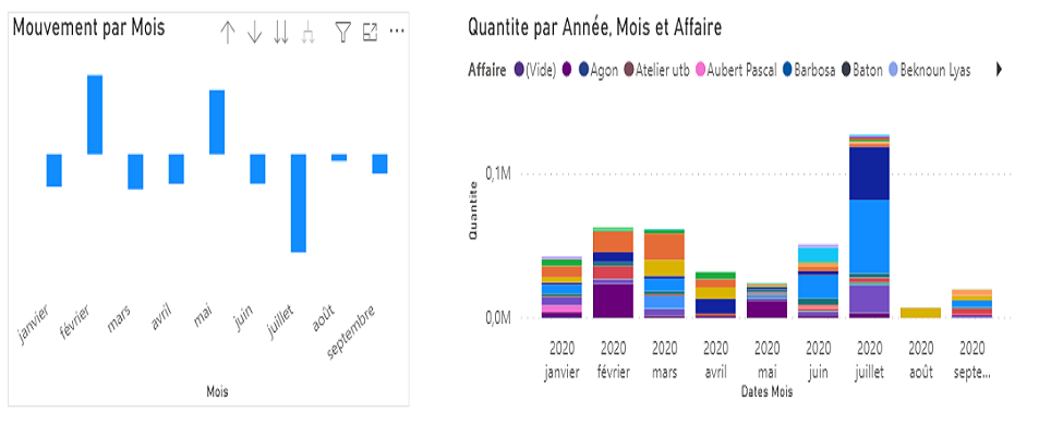 Analyse de données pour la logistique